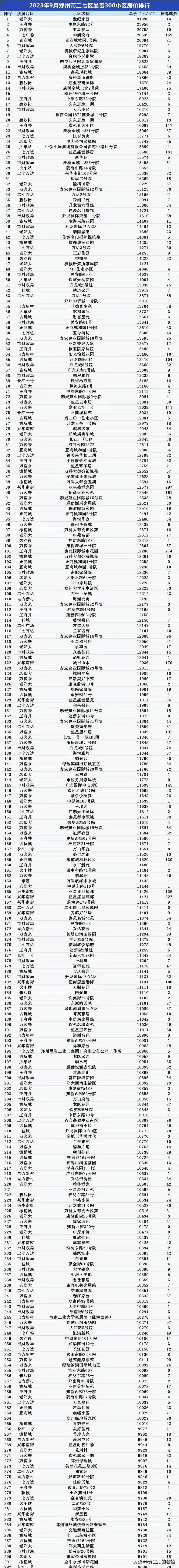 郑州二七区挂牌量又多又难卖的小区揭晓！
购买郑州二七区这些小区的人亏大了吧！
中