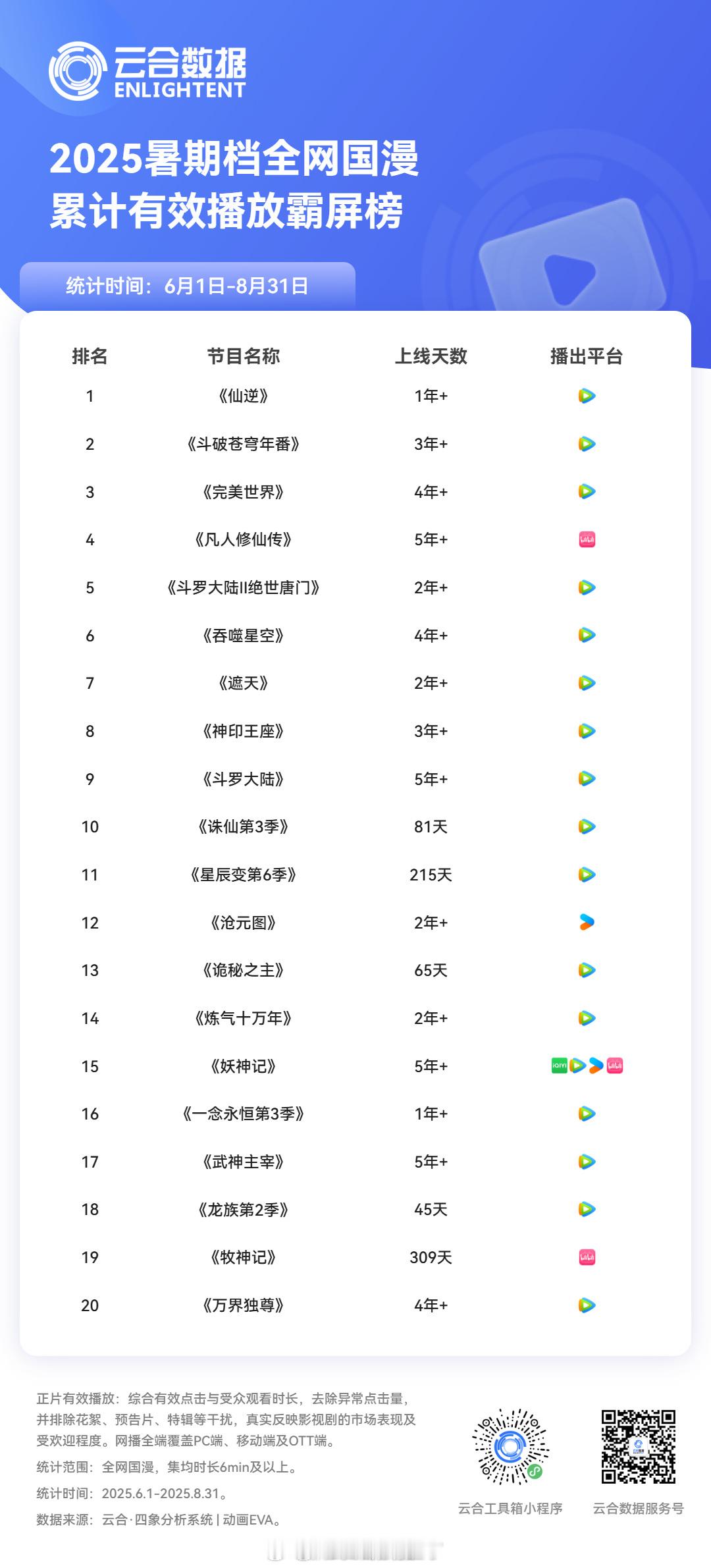 国漫2025Q3云合播放量排行：第一《仙逆》第二《斗破苍穹》第三《完美世界》第四