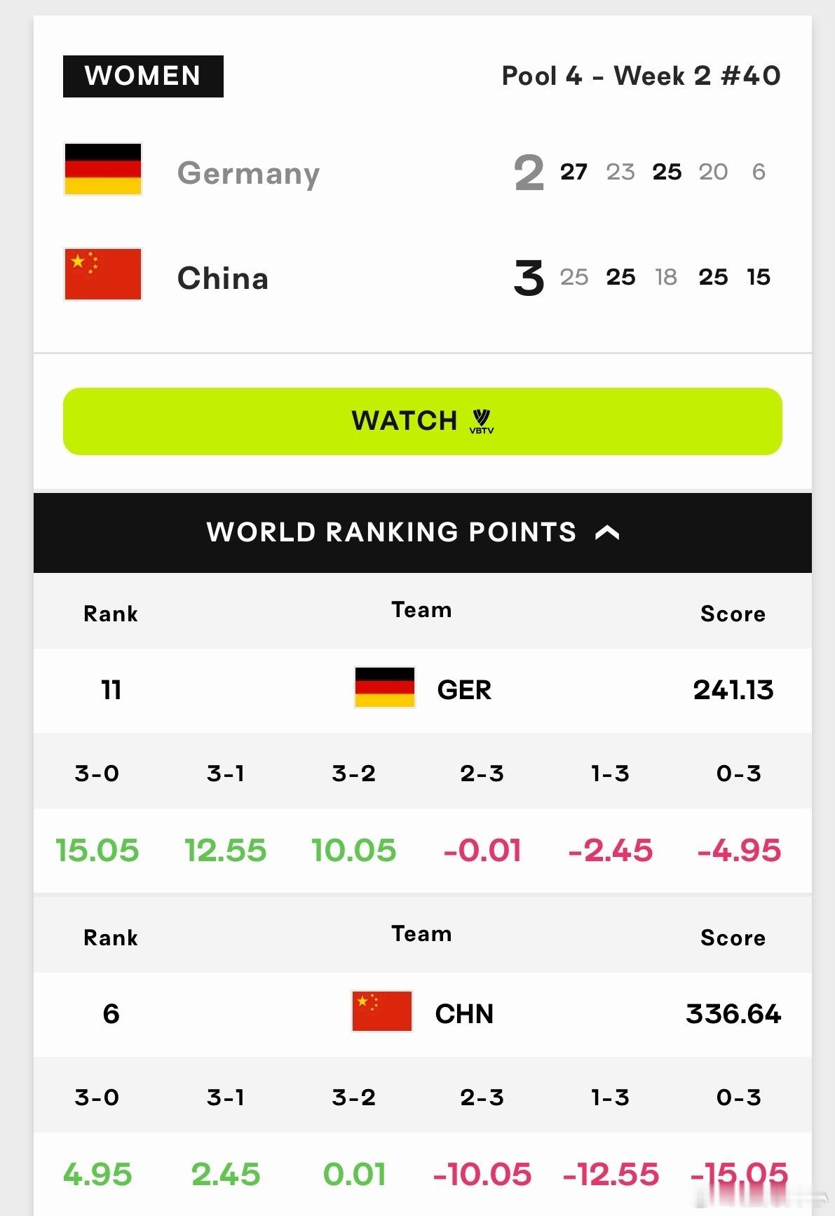 唐欣15分（🆚德国女排）35扣14中4失误1拦，2个一传中国女排vs德国女排中