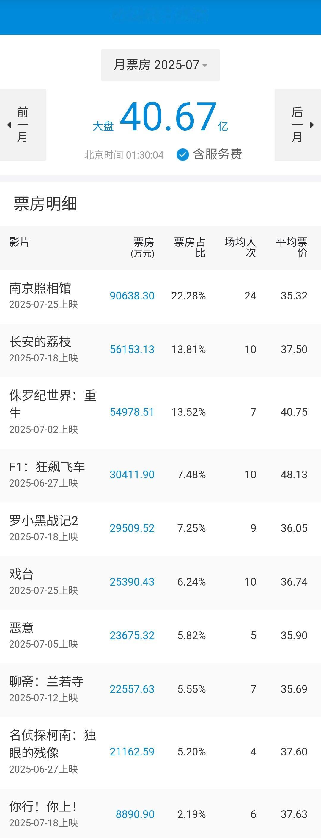 2025年7月共上映进口分账片4部，进口批片4部（含1部复映），国产片超过30部