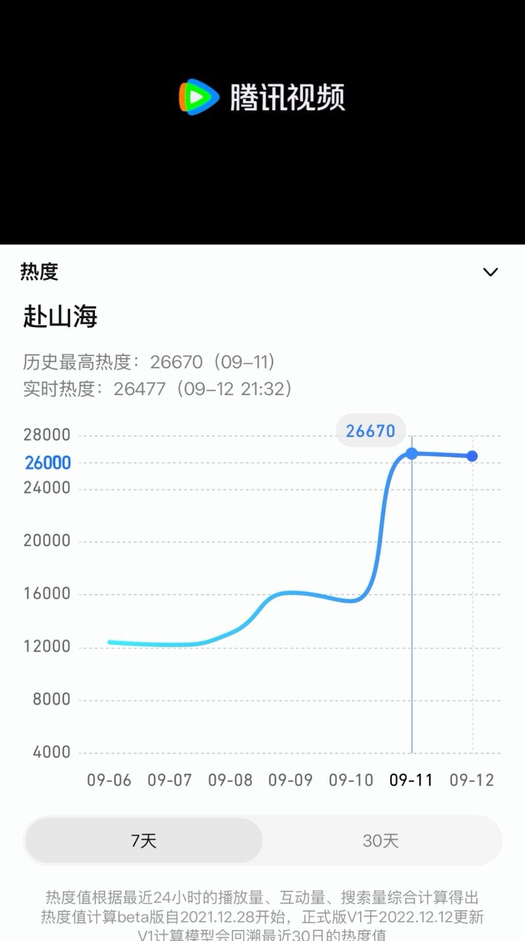 赴山海第二天热度还到不了第一天的峰值，这个走势有点[doge] ​​​
