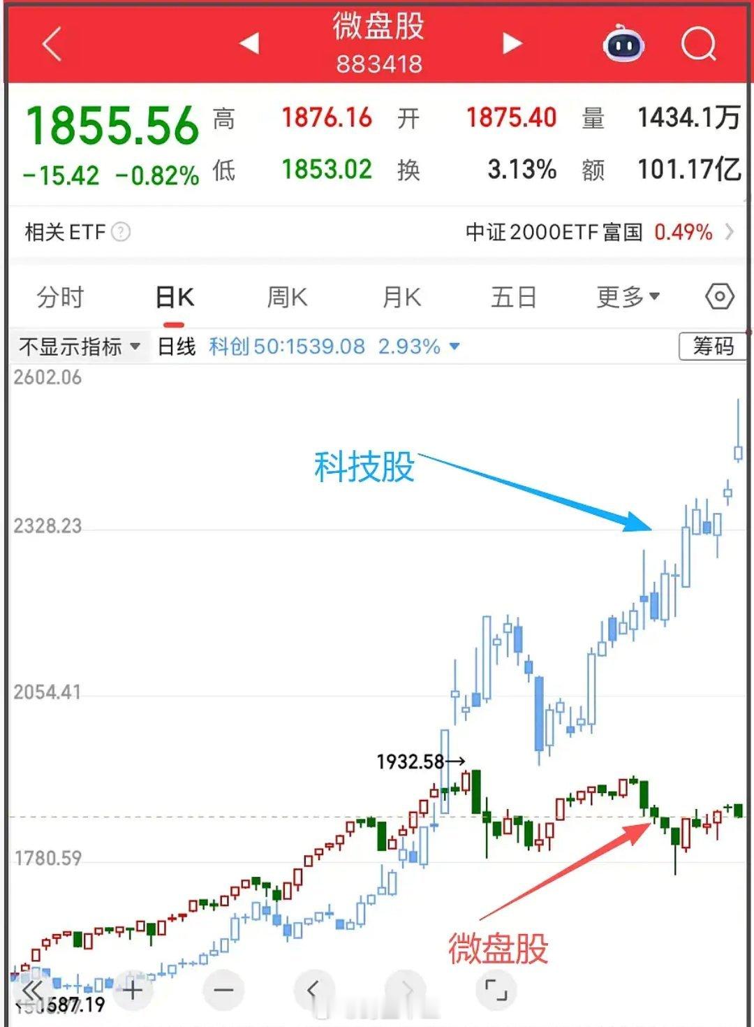 a股牛市为什么要抓主线？如图，盘面风格上，两极分化依然很极端，科创板涨3%，微盘