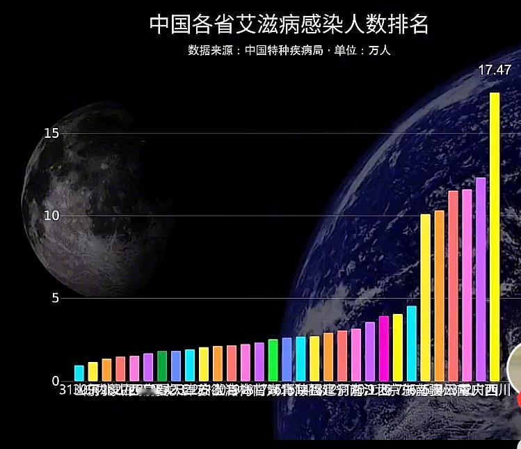 你知道我国艾滋病感染最多的是哪个省份吗？
第一名你绝对想不到
高的令人难以置信，