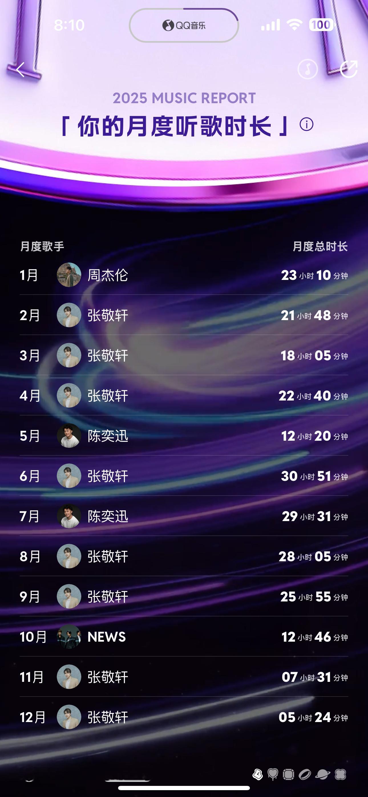 能在我如此复杂的歌单里每年都排🔝1️⃣张敬轩，我是真的很喜欢你吧🥳 