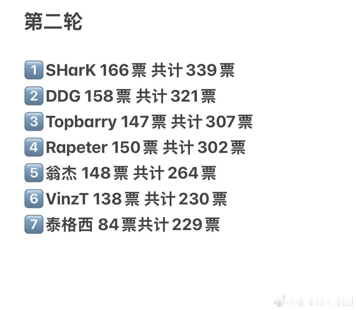 新说唱2025[超话]晋级三强：SHarK、DDG、Topbarry新说唱202
