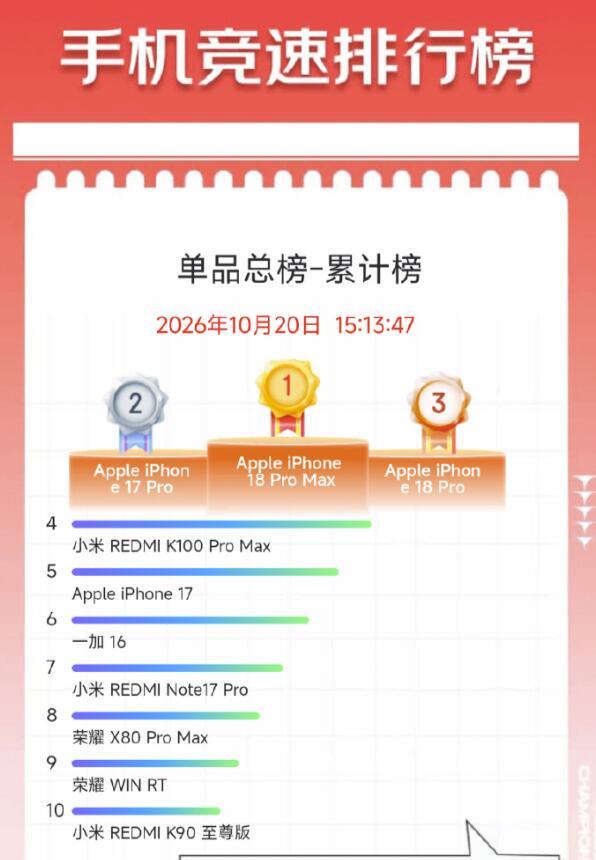 截至10月20日，京东手机竞速排行榜：1、iPhone18 Pro Max；2、