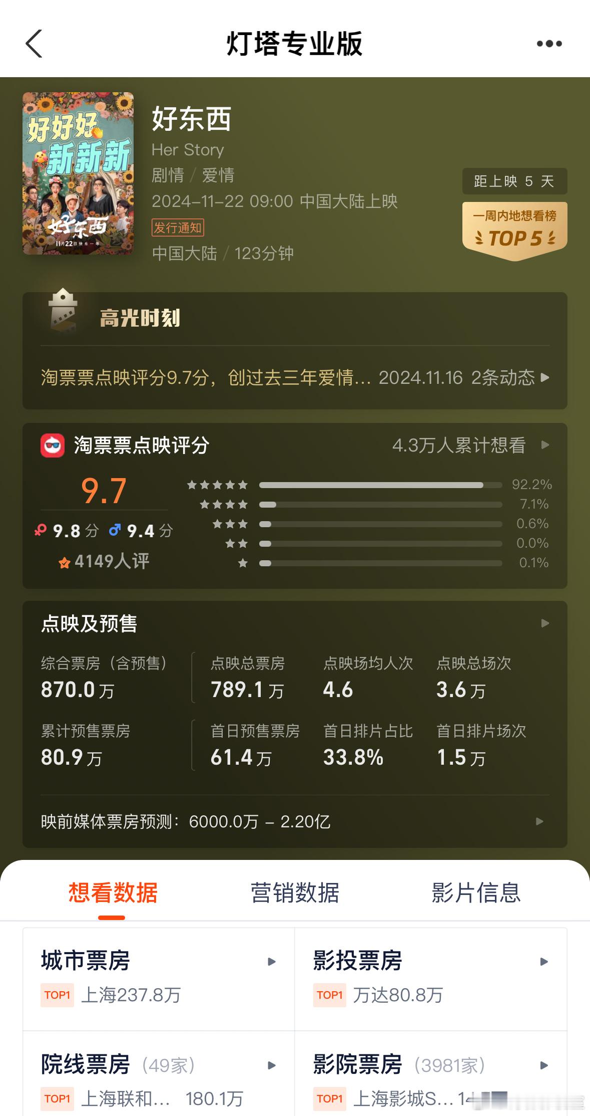 好东西 票房  电影口碑一般、票房也一般，还是等爱奇艺、优酷、腾讯上线之后，在视
