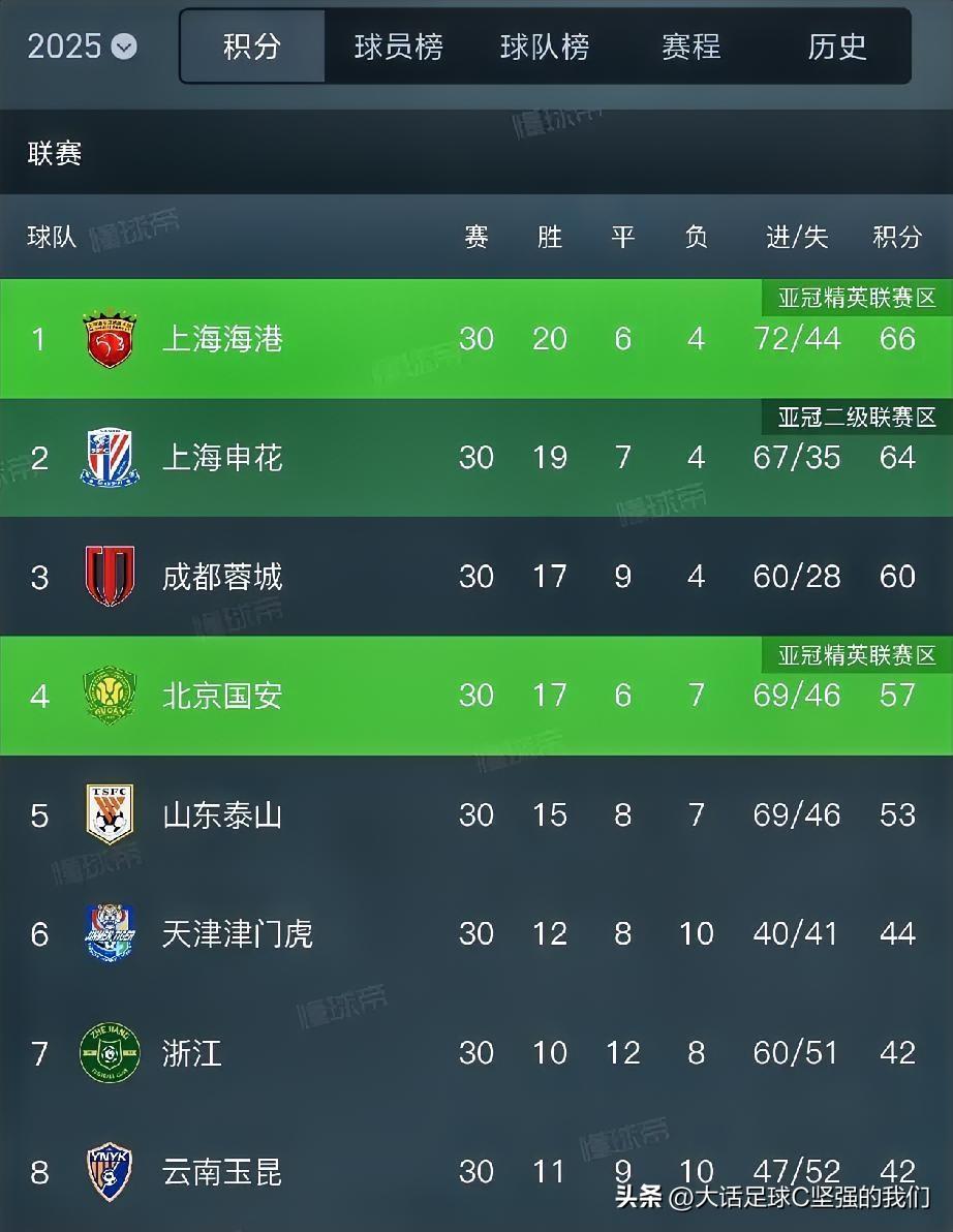 3平5负，是巧合还是巧合？中超第14轮，上赛季积分榜前8名的球队，集体不赢球！