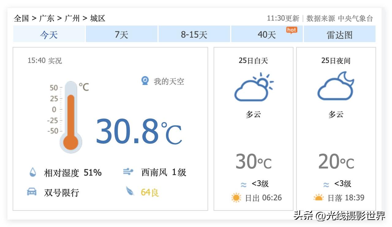 哎呀！真没想到，3月25日，星期三下午，广东省广州市，最高气温已经冲破30度啦！