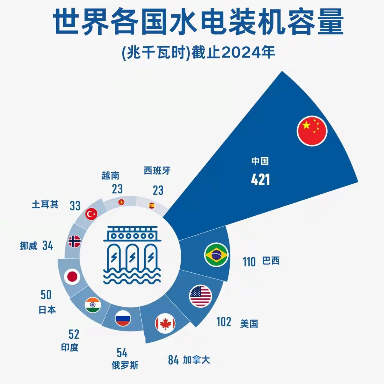 421兆千瓦时！咱们的水电装机容量一骑绝尘，领先世界一大截！
其实这样的领域还有