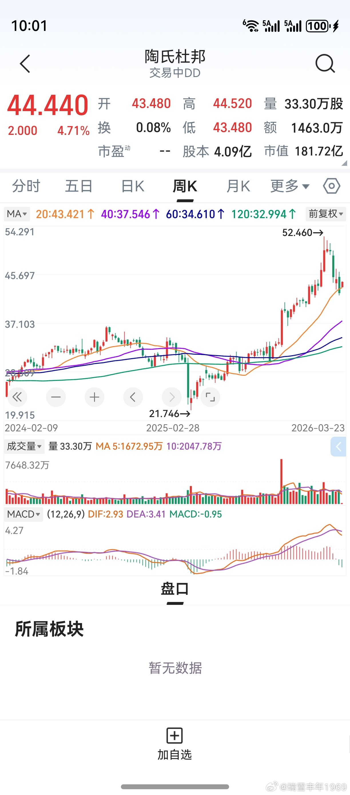 创业板，奔向4000点。 