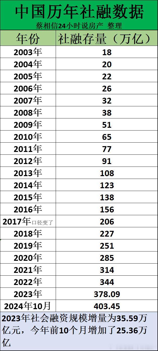 我国的社融规模高达403亿，减去股票融资10万亿，还有390万亿。平均每人负债2