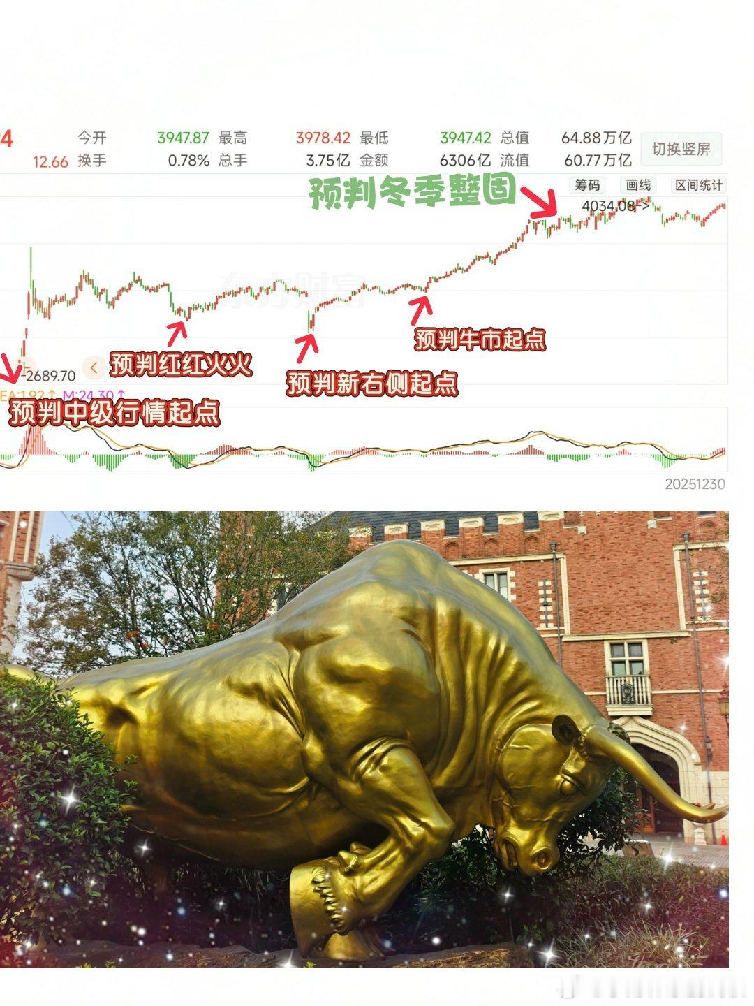 指数预判上＿财财是[惊为天人]的，不接受反驳上证指数 sh000001发现生活中