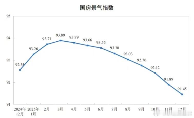 中国2025年12月份房地产开发景气指数(简称“国房景气指数”)降至91.45，