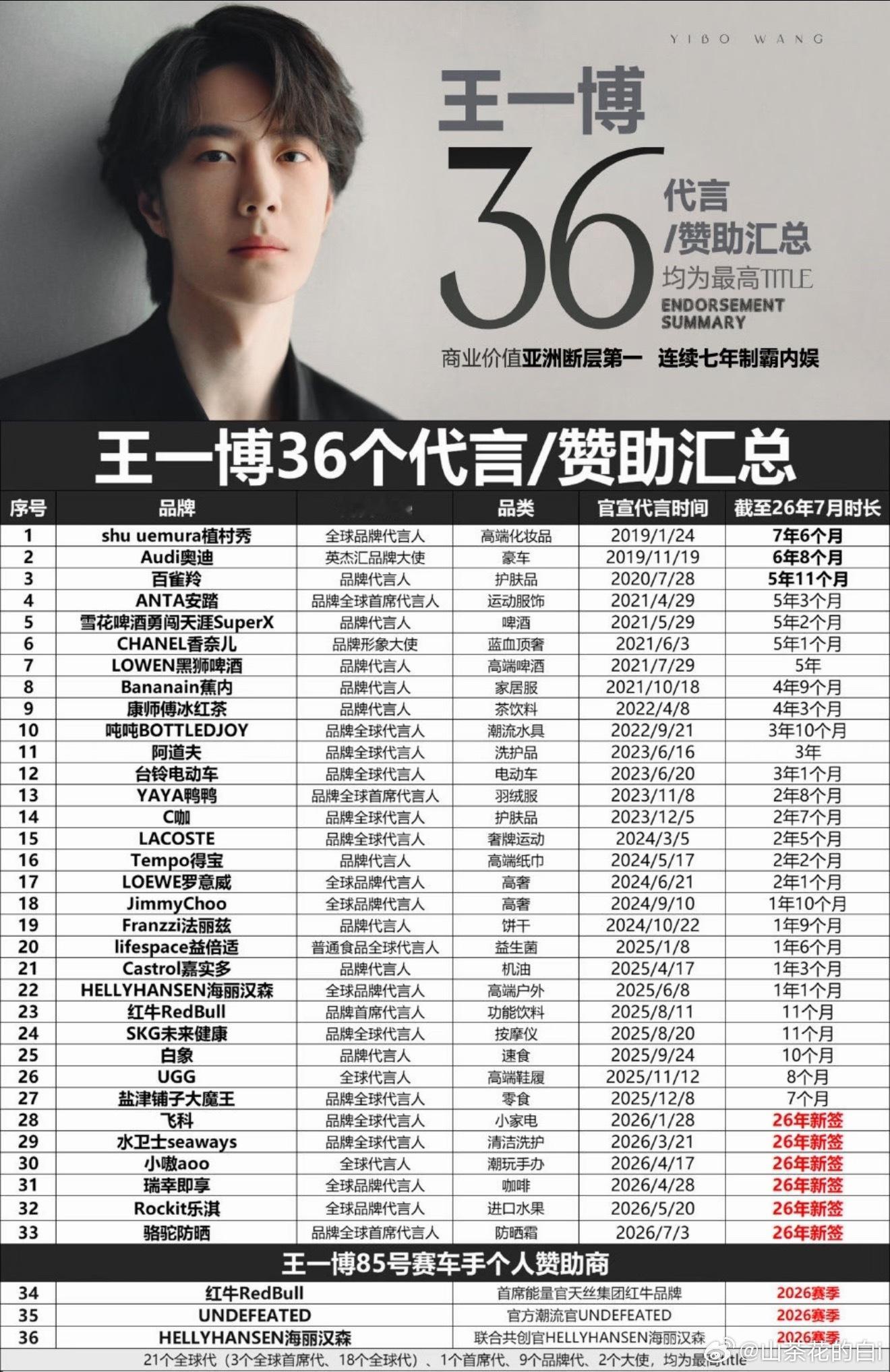 王一博代言覆盖全品类王一博代言真的无敌，内娱第一，一骑绝尘🐮野生救援WildA