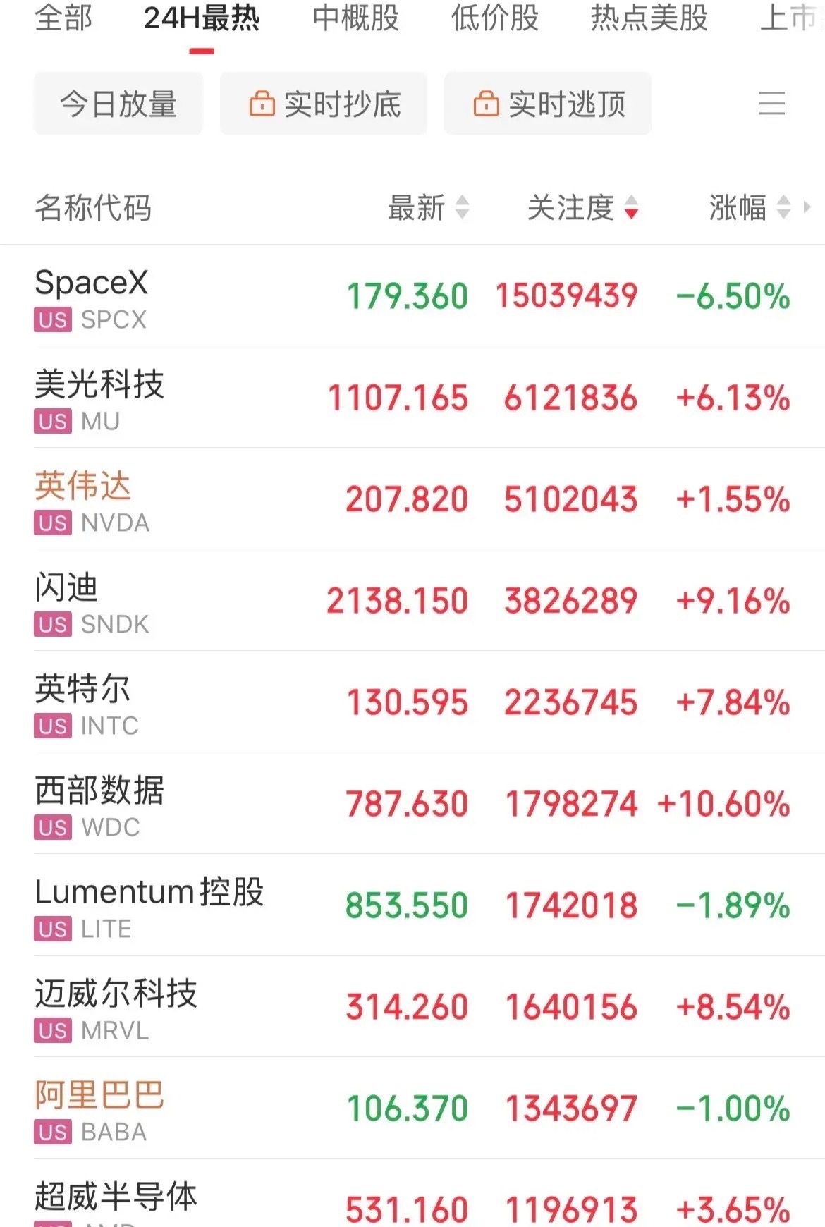 很强！强者恒强，科技还是牛！涨幅超800%的闪迪！美股全线上涨，存储概念闪迪大涨