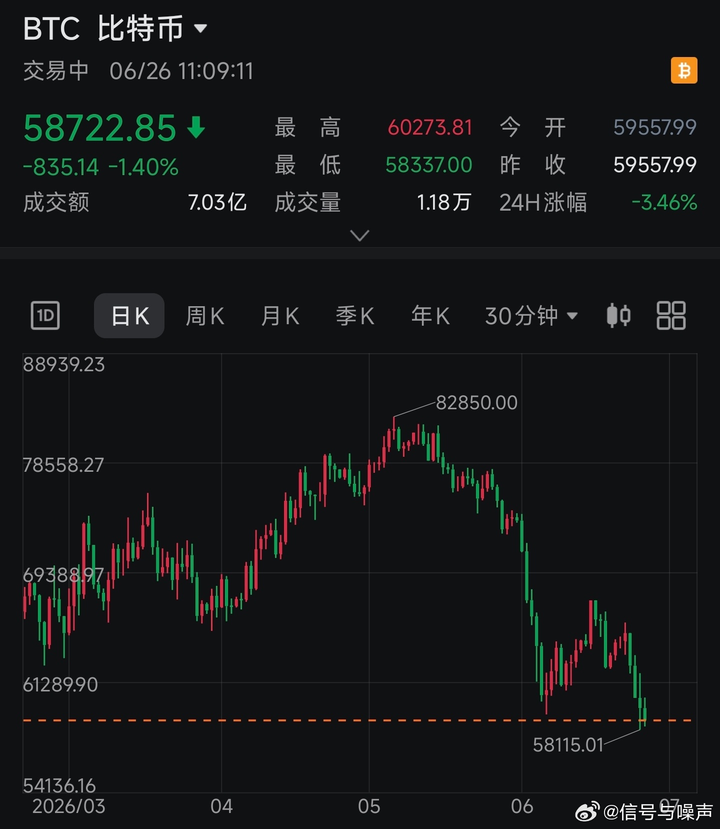 比特币跌到5.8w了 