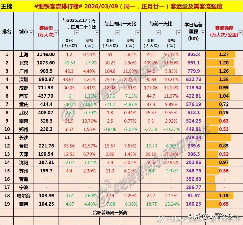 长沙地铁客流量周一221万人次以上，持续落后于郑州。[呲牙][呲牙][呲牙] 爆