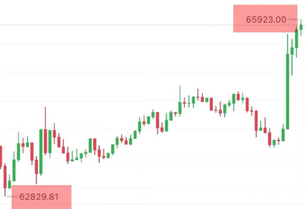 顶级多，昨天再次提醒大家拿好坐稳，完美拿下这波返弾。大饼    62800📉 