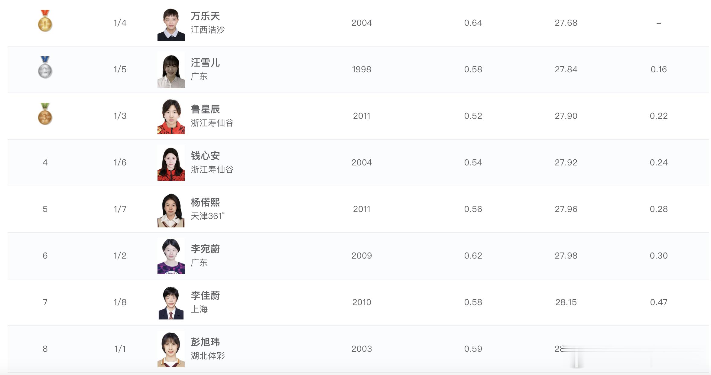 2026年全国游泳冠军赛 女子50米仰泳决赛成绩🏅万乐天 27.68🥈汪雪儿