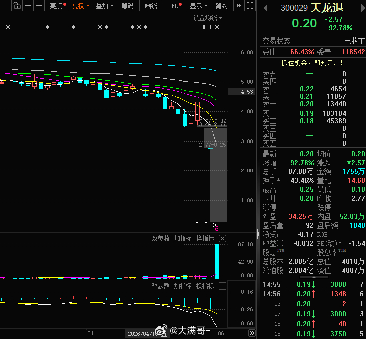 卧槽，一天跌92%，300029天龙退也太恐怖了吧！ 
