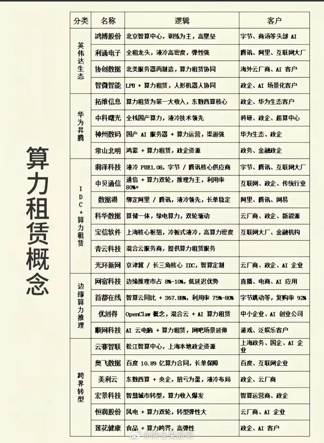 AI需求持续爆发｜算力租赁赛道深度完整版拆解，教你吃透分化行情选股逻辑在全行业A
