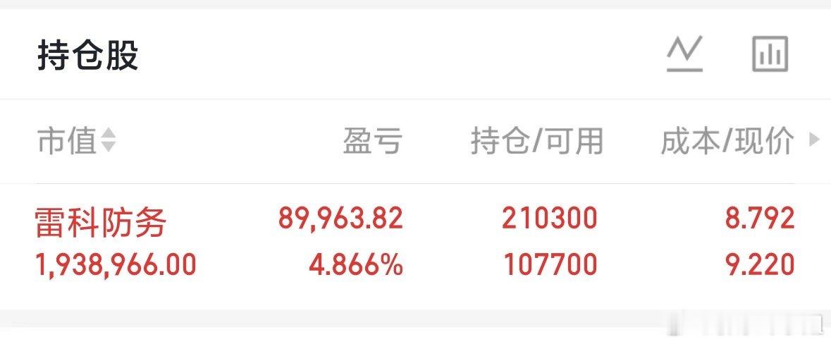 点赞评论168雷科防务，002413缩量不缩价。越洗越健康。等待第三浪。爆量了，