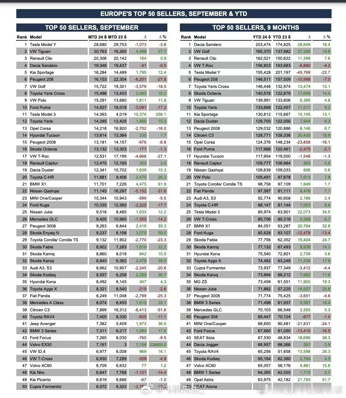 看到 两个大佬的数据图：1｜9 月中欧市场Model Y 欧洲：9 月销量 28