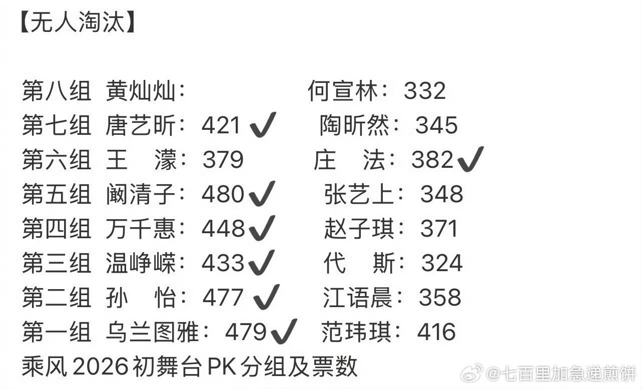 浪姐改赛制 初舞台各个姐姐的得票（本来按赛制应该淘汰一位，但现在决定暂不淘汰 