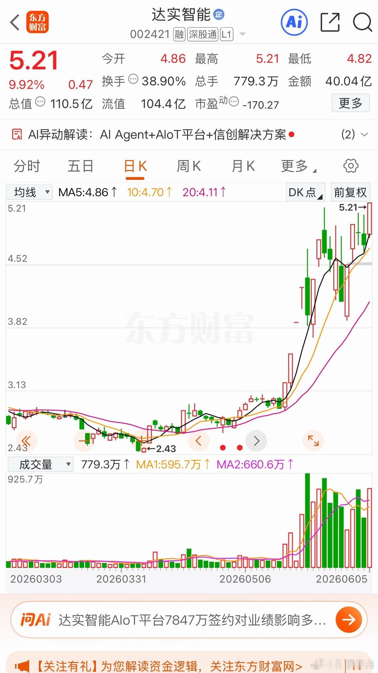 达实智能:涨停突破左峰！6月5日，达实智能高开涨停突破左峰！第一波四连板，中枢震