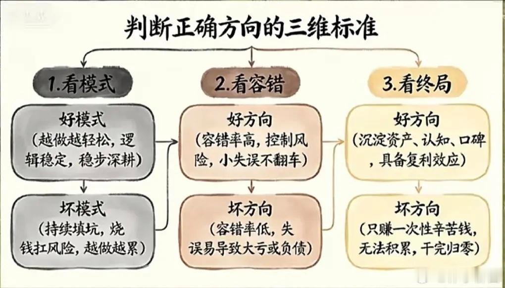 交易只有大概率的事件，并没有确定性。要长期做大概率的事情，慢慢就变成了你的确定性