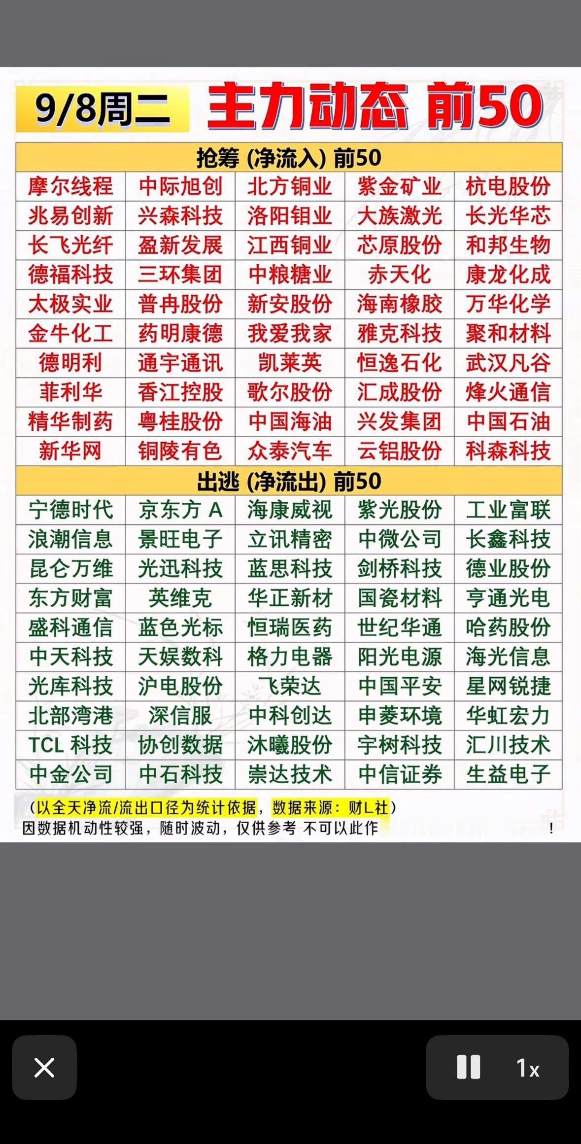 9月8日股市动态前50，涨跌一目了然。9月8日的盘面翻完前50动态，涨跌脉络看得