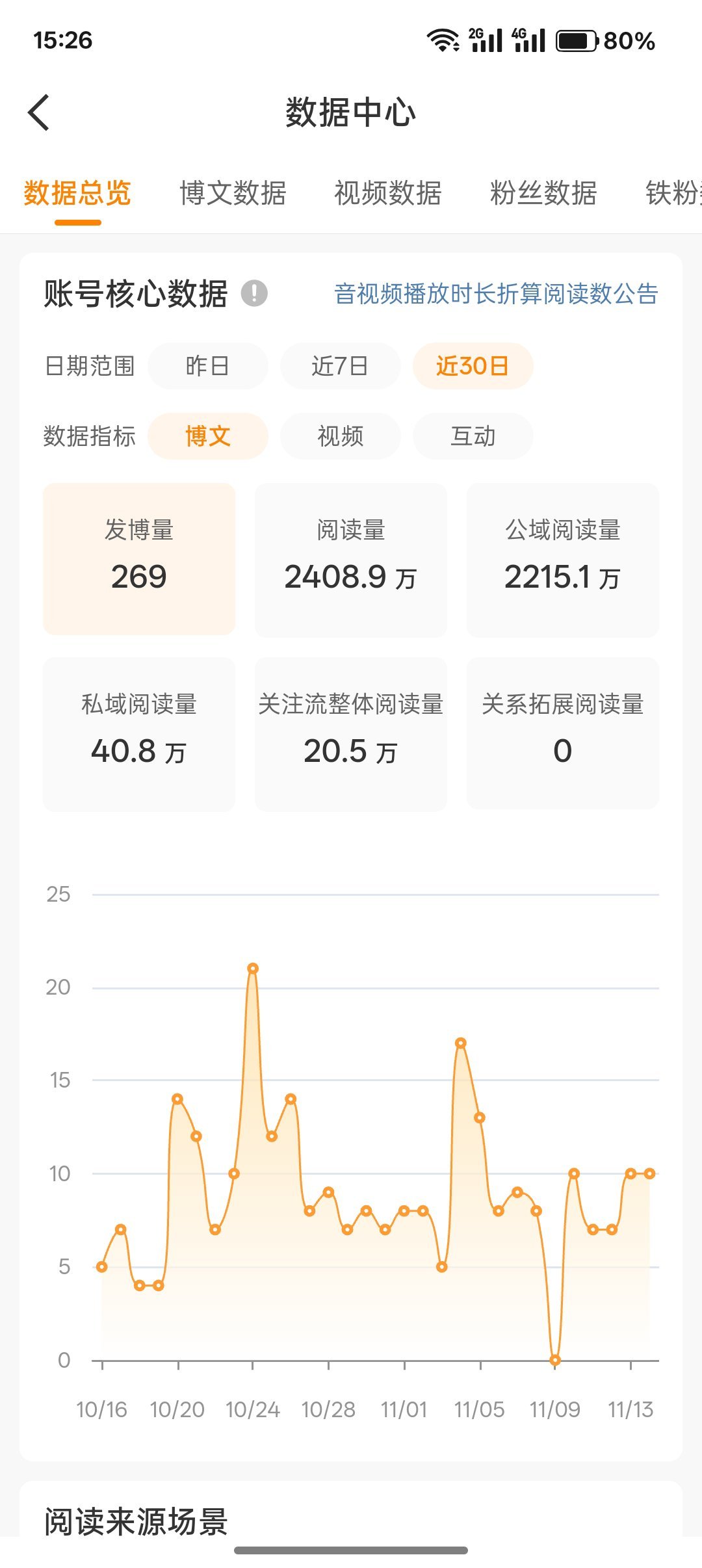 没有实时的一个月，从1.4亿掉到2408w