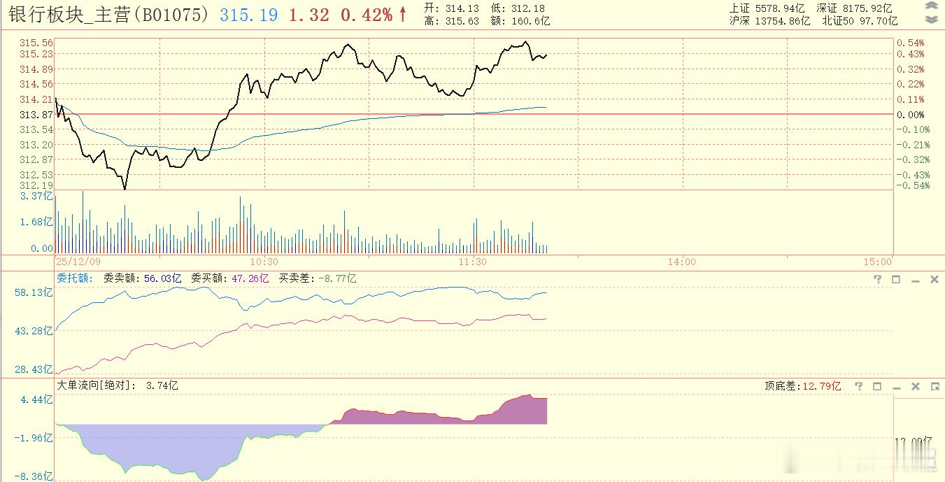 银行板块逆势走强，银行和整体市场的赚钱效应往往呈现跷跷板效应。 