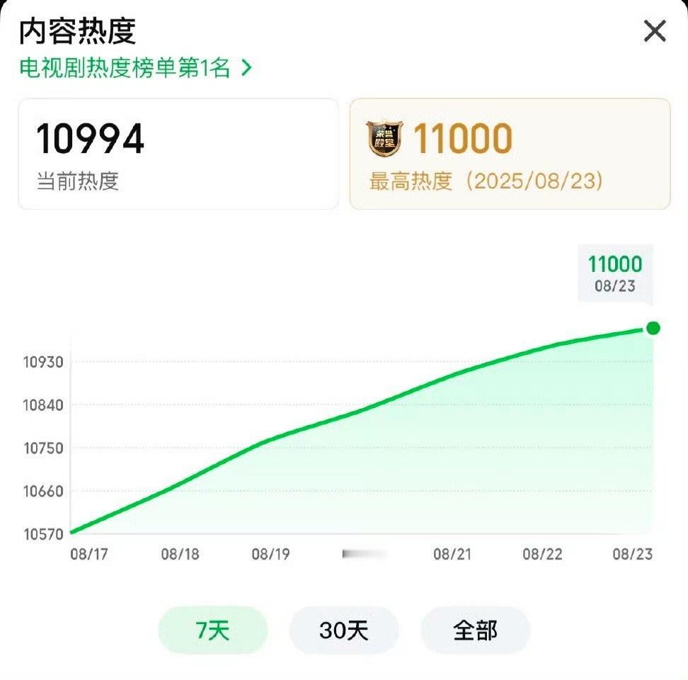 全体起立，恭喜生万物爱奇艺热度突破11000，太棒了，今晚结局真的给我泪崩了[捂