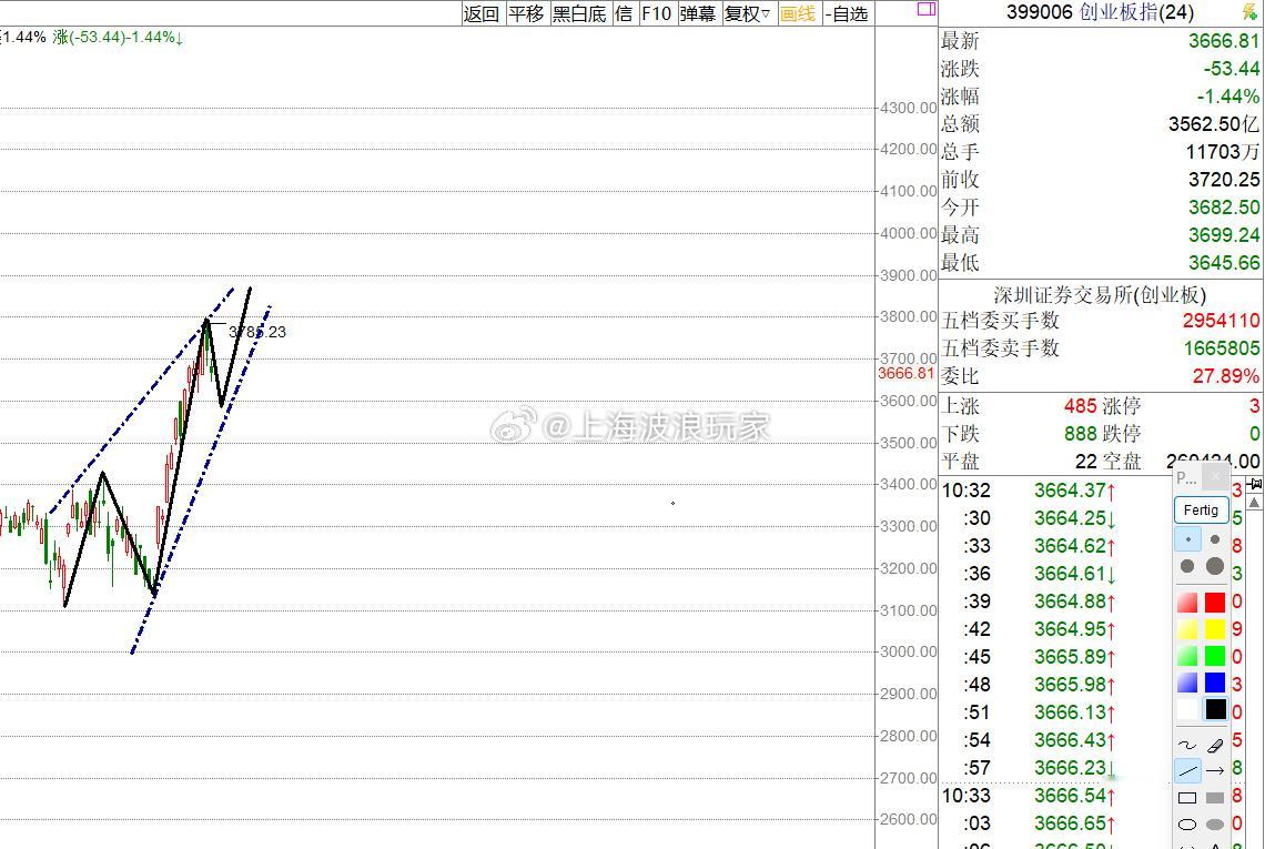 创业板指数判断，供全网散户投资者学习 
