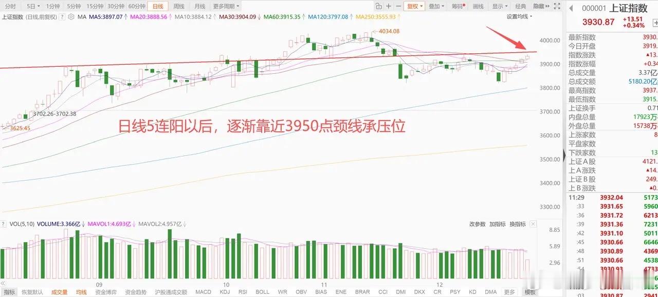 低估值核心资产启动，带领A股各大指数上涨，沪指日线5连阳！ 1、美股迎来圣诞行情