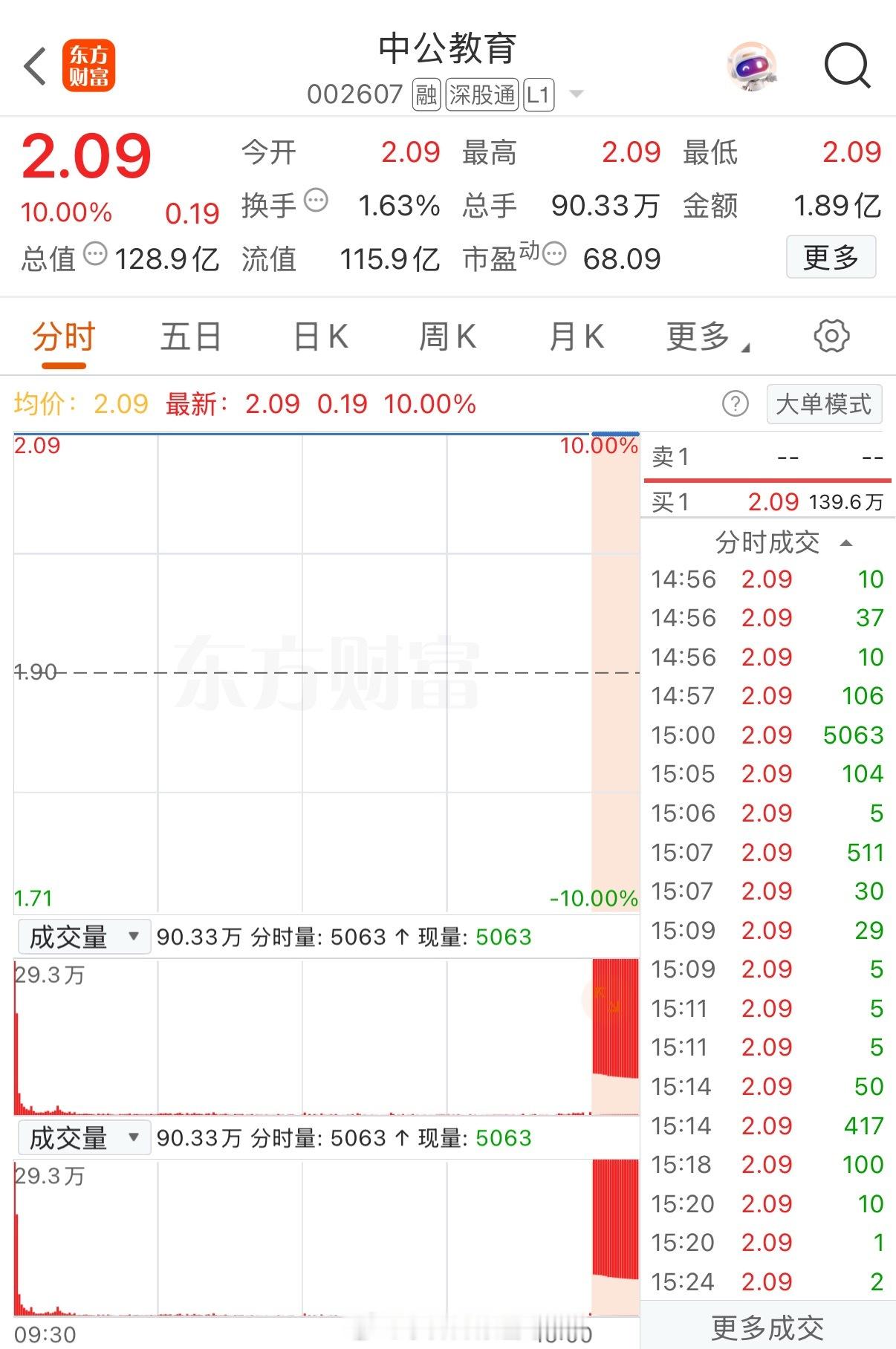 A股绝对是全世界最不讲道理的地方，因为它什么事情都有可能发生！今天市场最靓的仔，