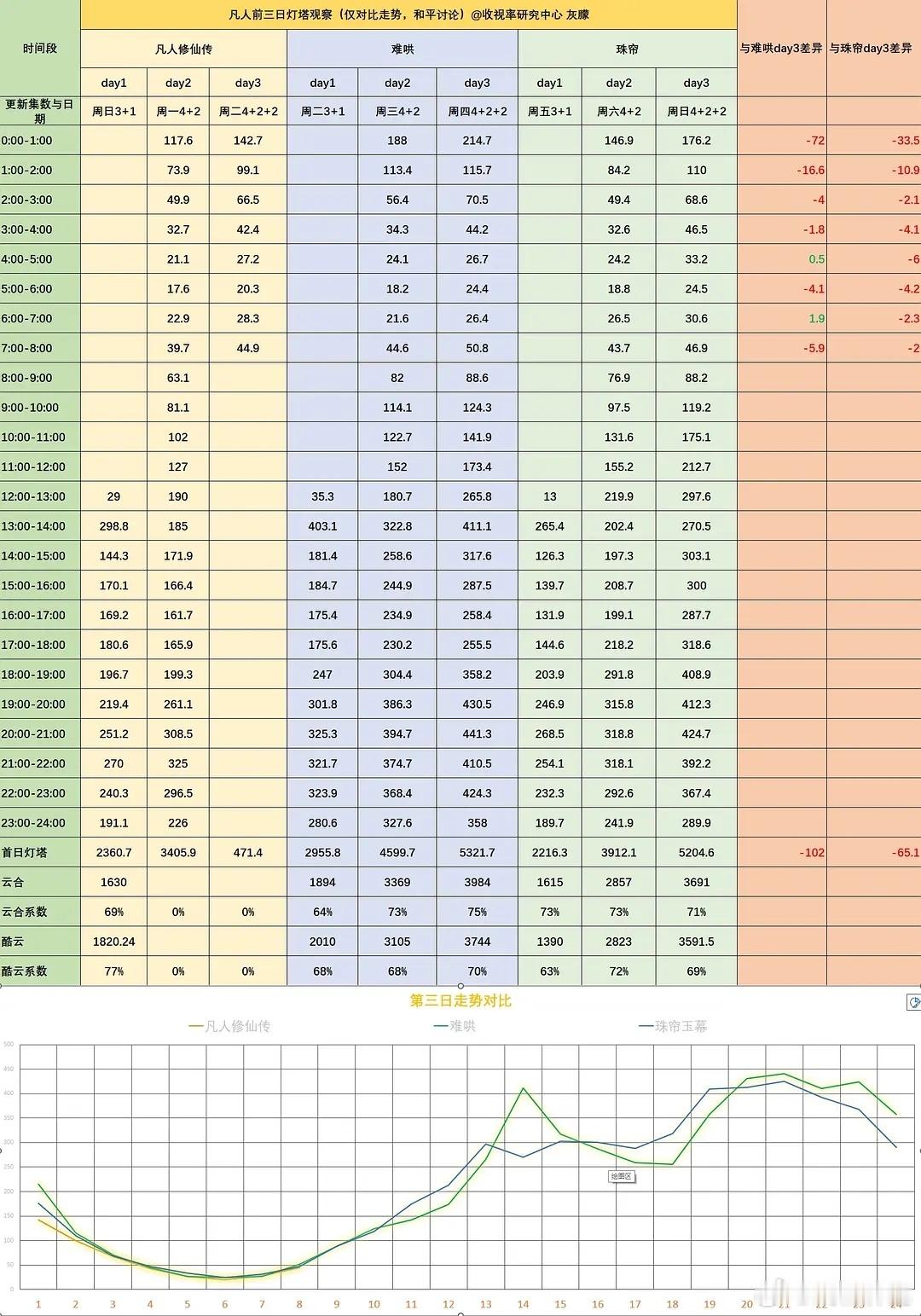 凡人修仙传第三日灯塔分时对比，和难哄、珠帘玉幕同期差距不大，有机会反超吗[dog