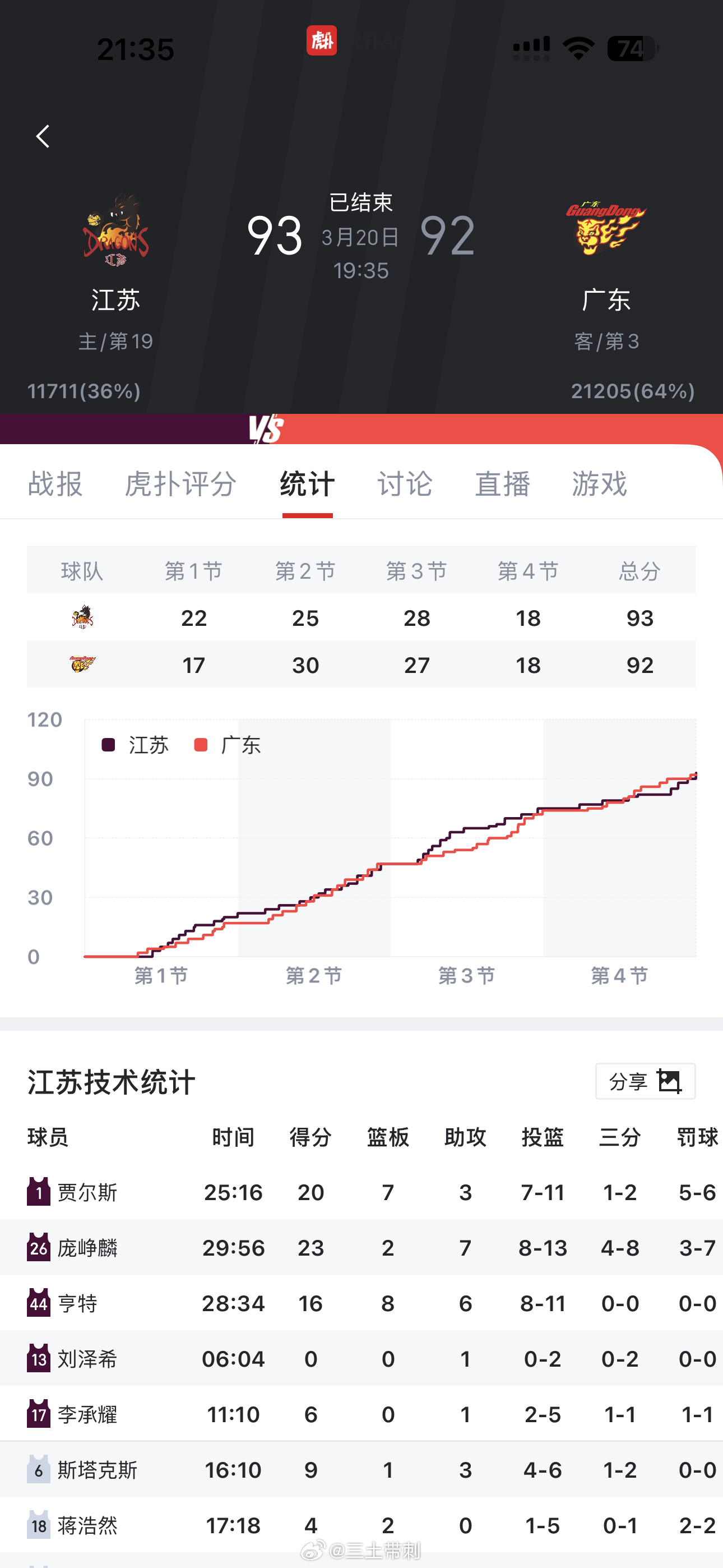 江苏男篮vs广东男篮广东输给了江苏？？？ 