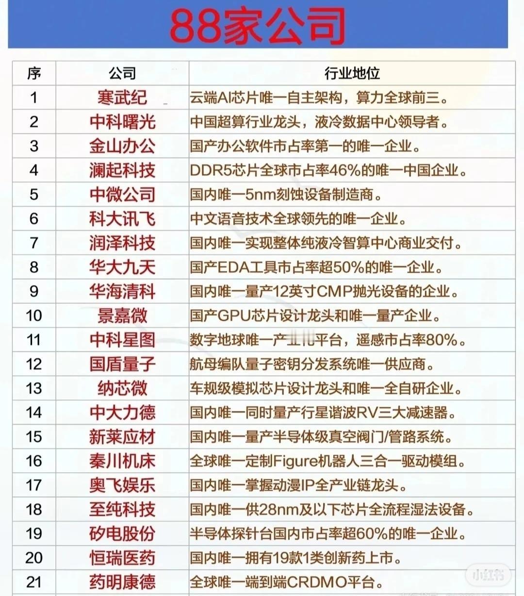 88家中国公司：

一、半导体与人工智能

- 寒武纪：云端AI芯片唯一自主架构