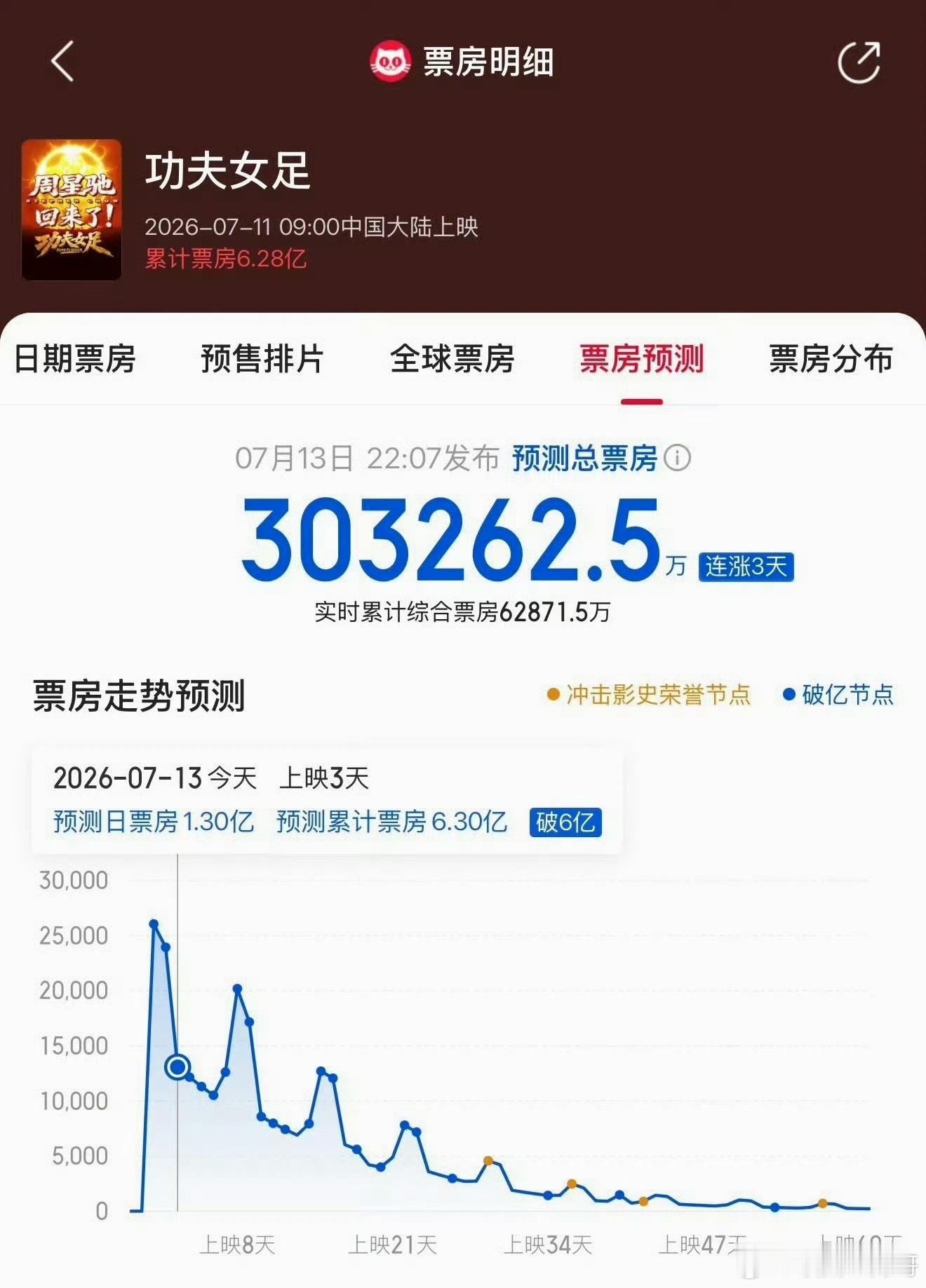 猫眼预测功夫女足票房30e 