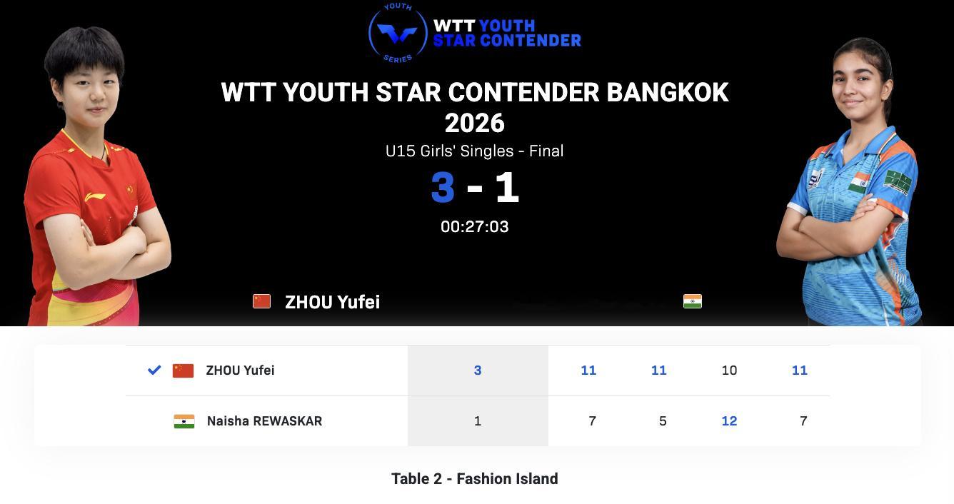 WTT青少年球星挑战赛曼谷站丨U15女单决赛周昱妃🇨🇳3-1妮莎·雷瓦斯卡尔
