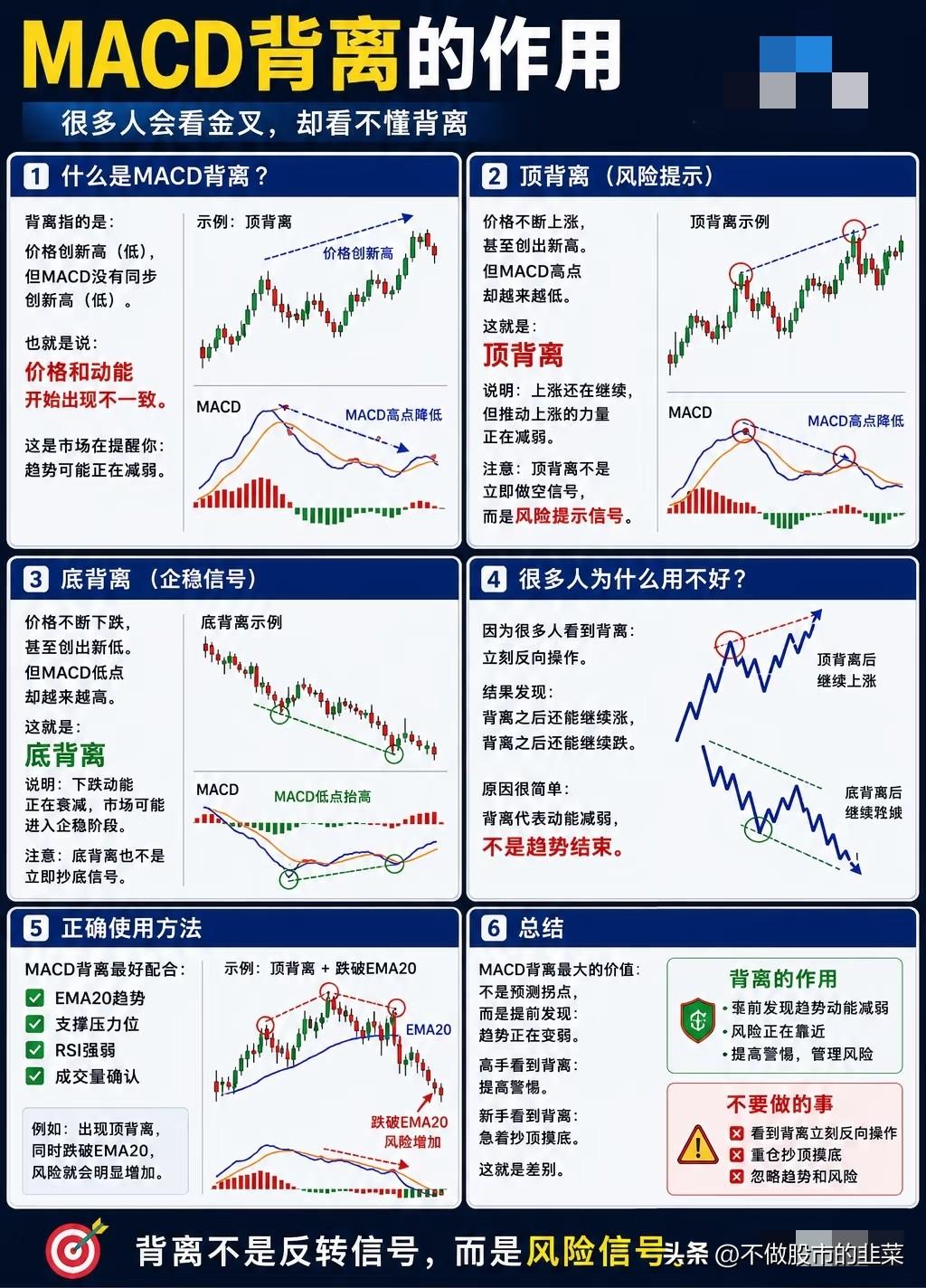 别让“金叉死叉”骗了你，MACD背离才是行情的“预警雷达”
 
很多人学技术分析