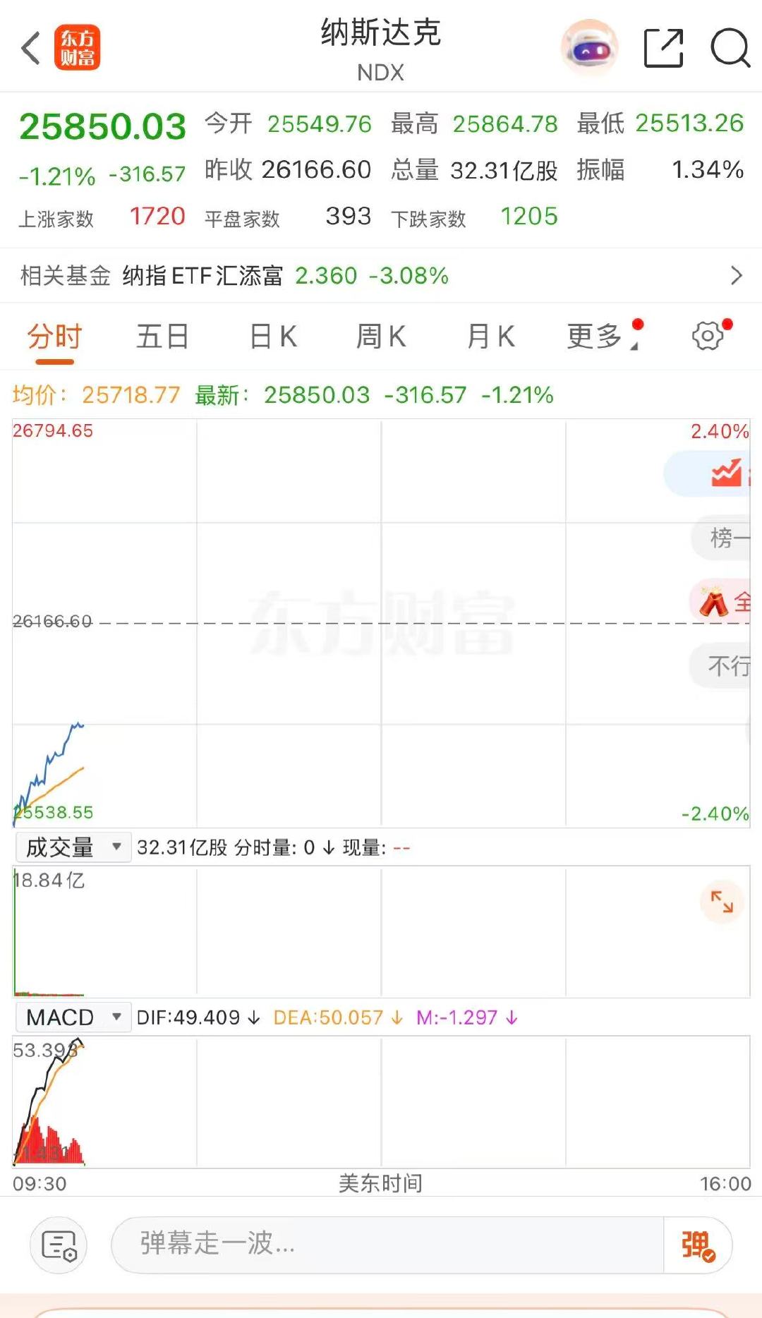 【纳指大跌2.36%】 6月23日，美股三大指数开盘涨跌不一，纳指跌2.36%，