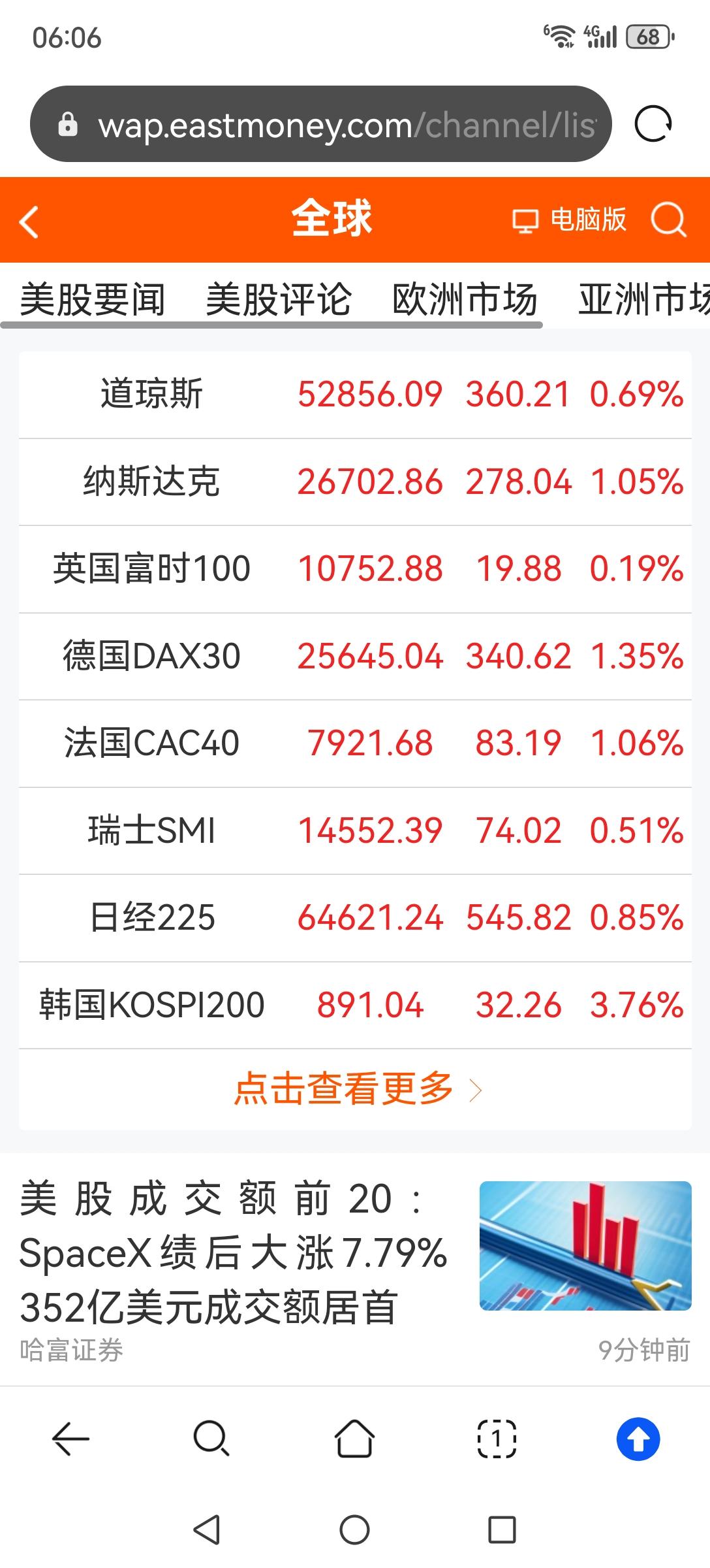 美股又大涨，真是太疯狂。昨晚美股三大指数又全线上涨，真是疯狂之极。美股上涨的原因