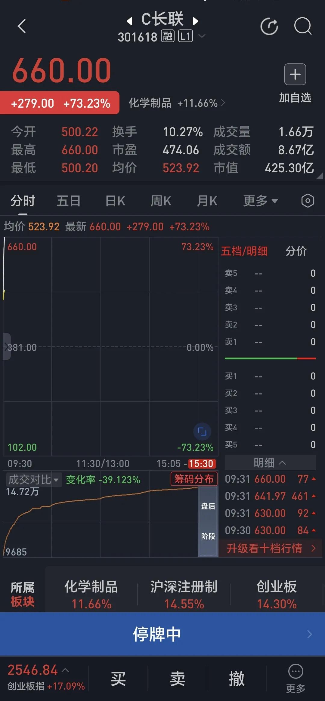 你发现了吗？
今天股市最靓的仔，
c长联，开盘500，一瞬间660，
发行价21
