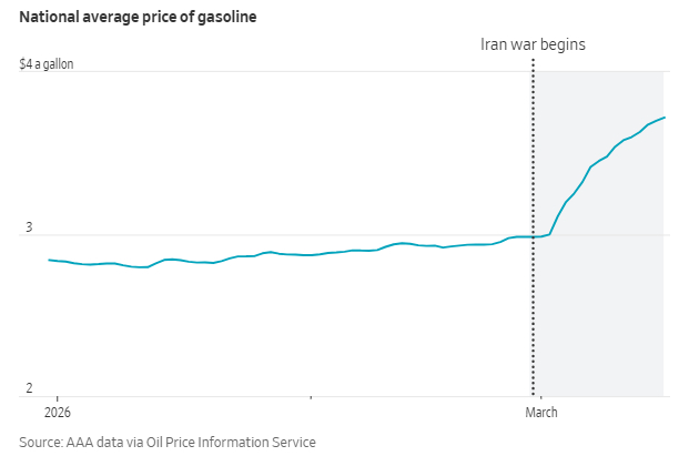 根据美国汽车协会（AAA）的数据，美国普通汽油平均价格目前为每加仑3.72美元，