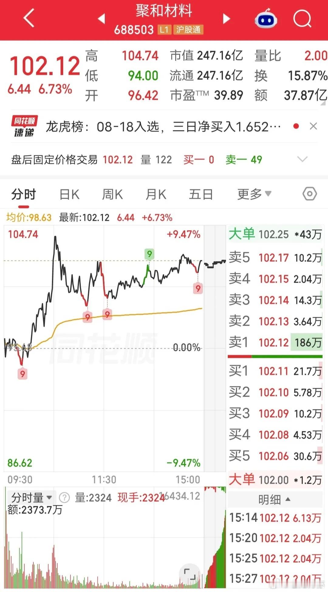 章盟主大买1.1亿！今天聚和材料冲高回落。盘后龙虎榜显示，章盟主买入1.1亿。最