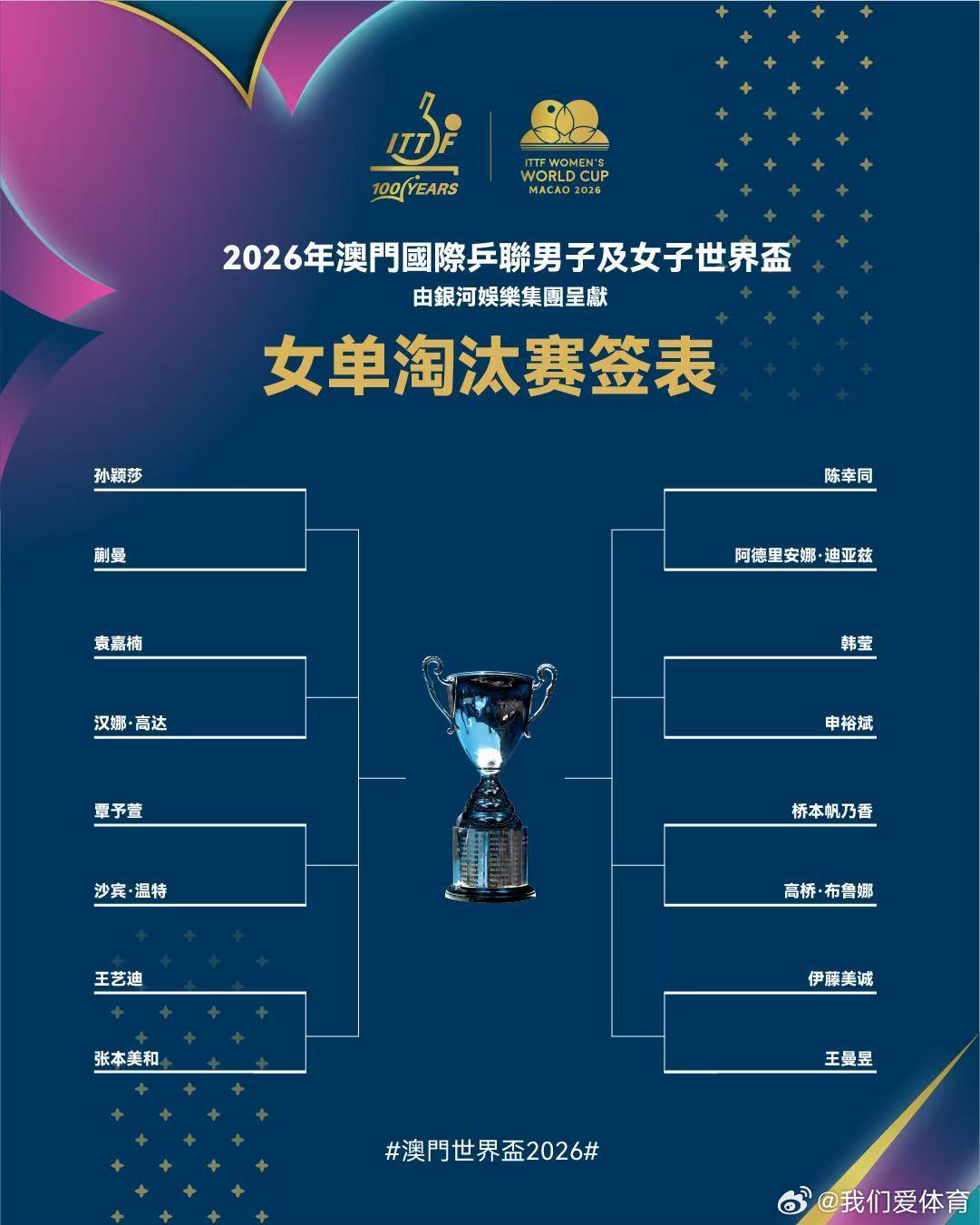 澳门世界杯2026 女单第二阶段签表，孙颖莎、蒯曼首轮相遇。中国乒乓球梦之队